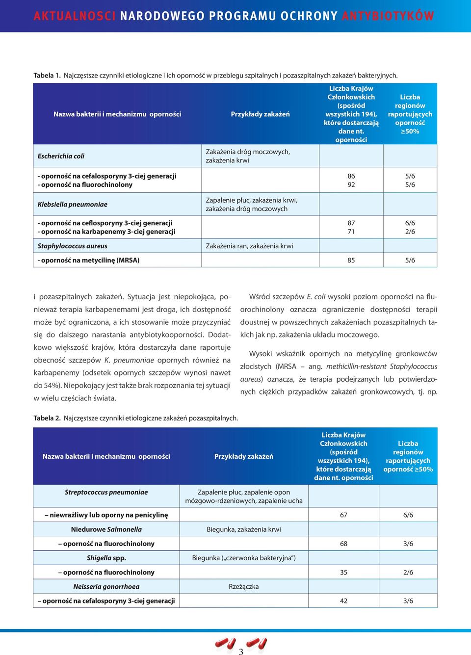 oporności Liczba regionów raportujących oporność 50% - oporność na cefalosporyny 3-ciej generacji - oporność na fluorochinolony 86 92 5/6 5/6 Klebsiella pneumoniae Zapalenie płuc, zakażenia krwi,