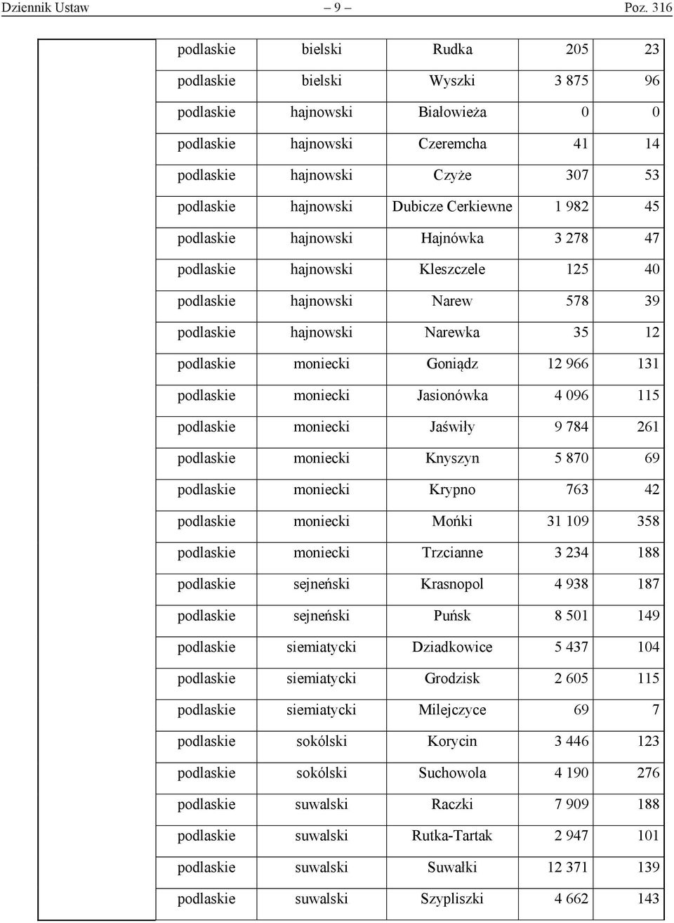 Dubicze Cerkiewne 1 982 45 podlaskie hajnowski Hajnówka 3 278 47 podlaskie hajnowski Kleszczele 125 40 podlaskie hajnowski Narew 578 39 podlaskie hajnowski Narewka 35 12 podlaskie moniecki Goniądz 12