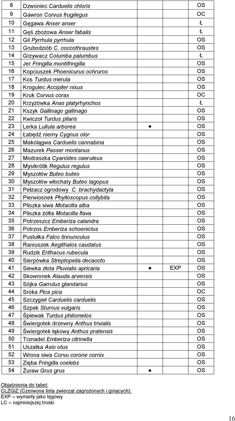 OC 20 Krzyżówka Anas platyrhynchos Ł 21 Kszyk Gallinago gallinago OS 22 Kwiczoł Turdus pilaris OS 23 Lerka Lullula arborea OS 24 Łabędź niemy Cygnus olor OS 25 Makolągwa Carduelis cannabina OS 26