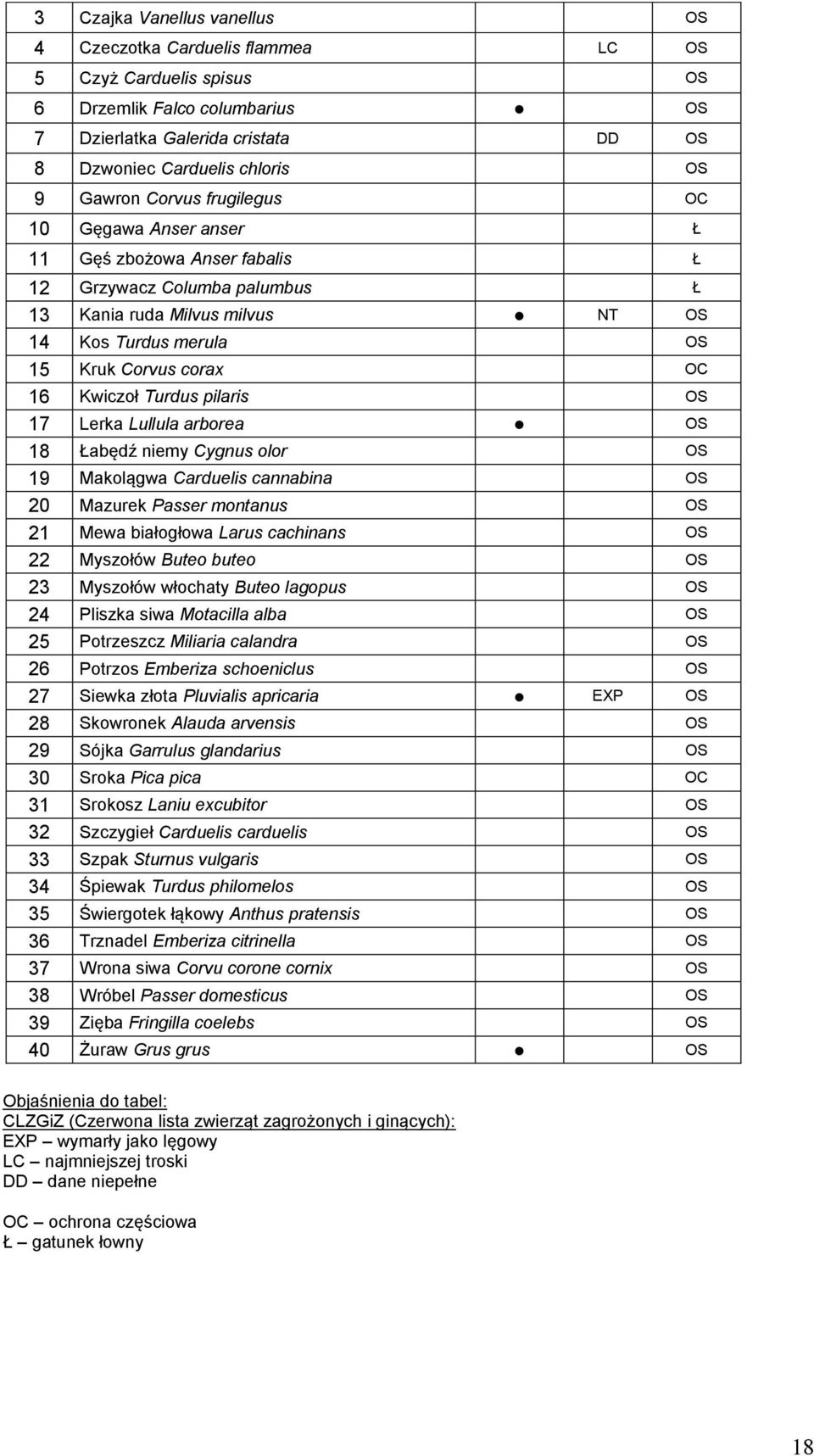 Kwiczoł Turdus pilaris OS 17 Lerka Lullula arborea OS 18 Łabędź niemy Cygnus olor OS 19 Makolągwa Carduelis cannabina OS 20 Mazurek Passer montanus OS 21 Mewa białogłowa Larus cachinans OS 22