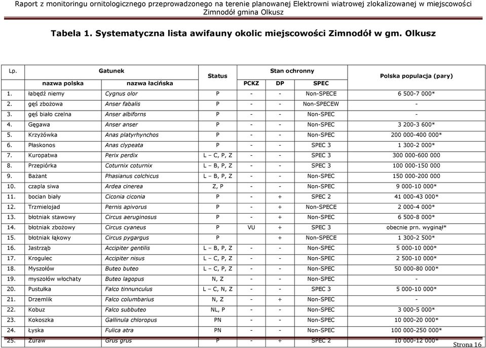 gęś biało czelna Anser albiforns P - - Non-SPEC - 4. Gęgawa Anser anser P - - Non-SPEC 3 00-3 600* 5. Krzyżówka Anas platyrhynchos P - - Non-SPEC 00 000-400 000* 6.