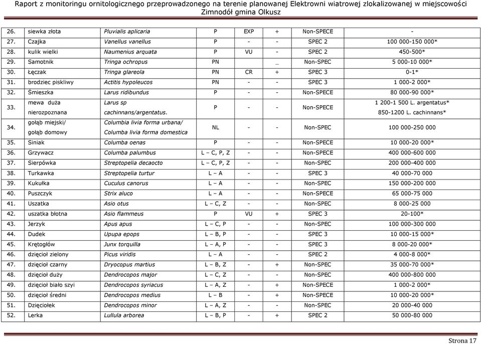 brodziec piskliwy Actitis hypoleucos PN - - SPEC 3 000-000* 3. Śmieszka Larus ridibundus P - - Non-SPECE 80 000-90 000* 33. mewa duża Larus sp 00-500 L.