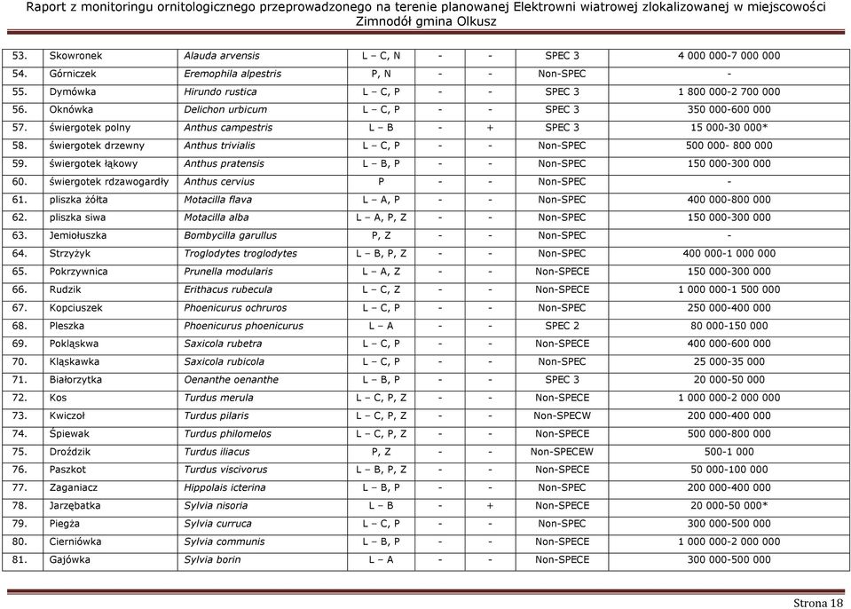 świergotek drzewny Anthus trivialis L C, P - - Non-SPEC 500 000-800 000 59. świergotek łąkowy Anthus pratensis L B, P - - Non-SPEC 50 000-300 000 60.