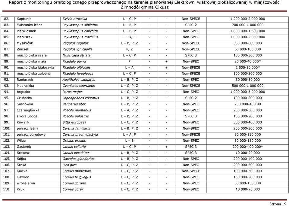 Piecuszek Phylloscopus trochilus L B, P - - Non-SPEC 000 000-000 000 86. Mysikrólik Regulus regulus L B, P, Z - - Non-SPECE 300 000-600 000 87.