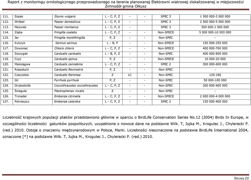 Jer Fringilla montifringilla P, Z - - Non-SPEC - 6. Kulczyk Serinus serinus L B, P - - Non-SPECE 50 000-50 000 7. Dzwoniec Chloris chloris L C, P, Z - - Non-SPECE 400 000-700 000 8.