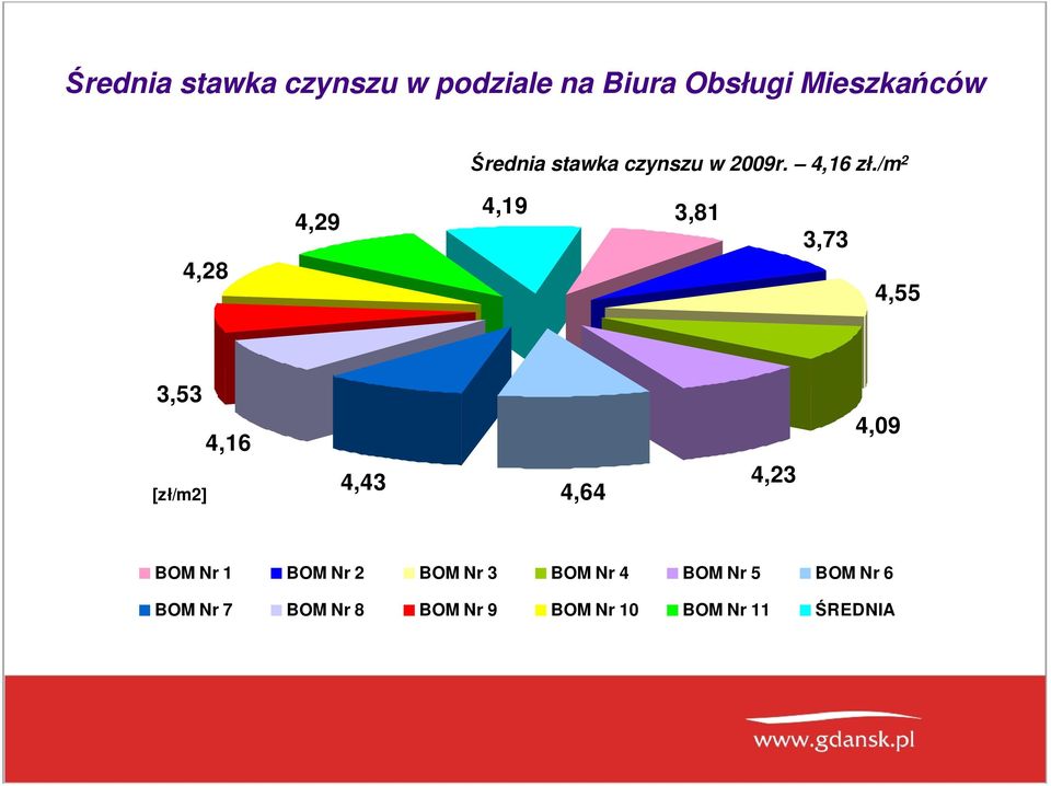 /m 2 4,28 4,29 4,19 3,81 3,73 4,55 3,53 4,16 [zł/m2] 4,43 4,64 4,23