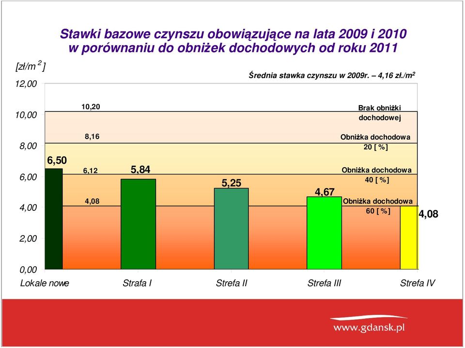 /m 2 10,00 10,20 Brak obniŝki dochodowej 8,00 8,16 ObniŜka dochodowa 20 [ % ] 6,00 4,00 6,50 6,12