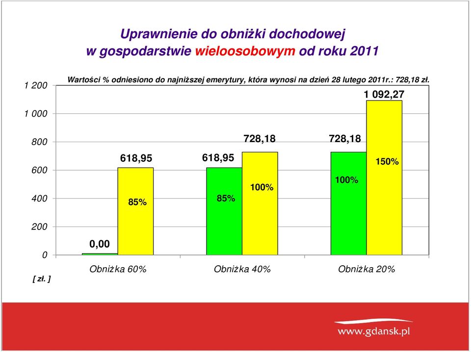 lutego 2011r.: 728,18 zł.