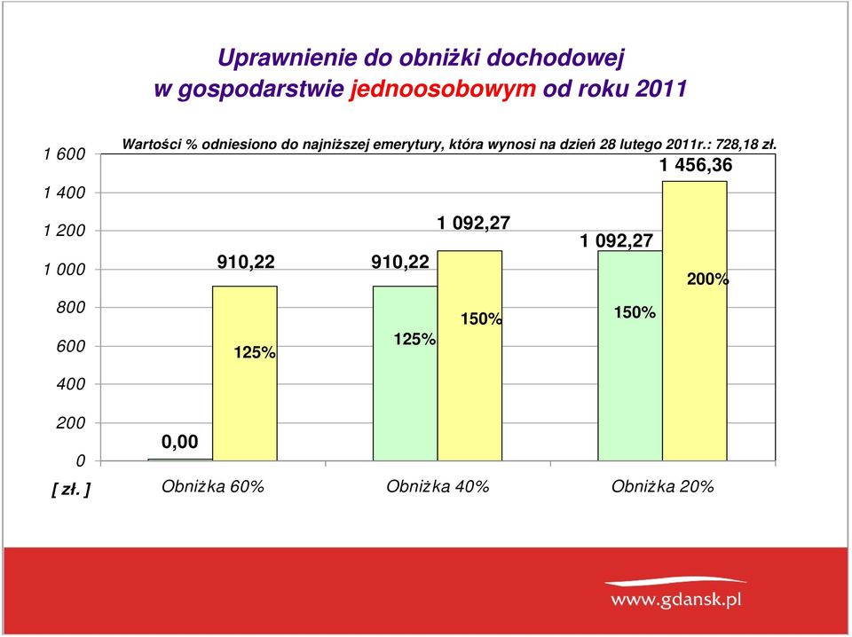 ] Wartości % odniesiono do najniŝszej emerytury, która wynosi na dzień 28 lutego 2011r.