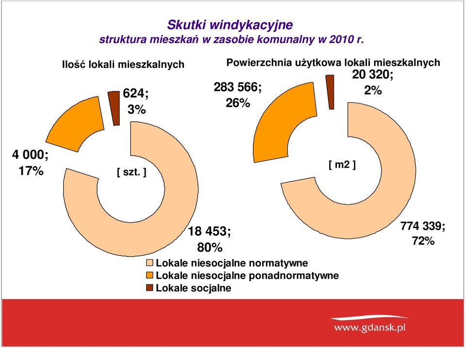 283 566; 26% 20 320; 2% 4 000; 17% [ szt.