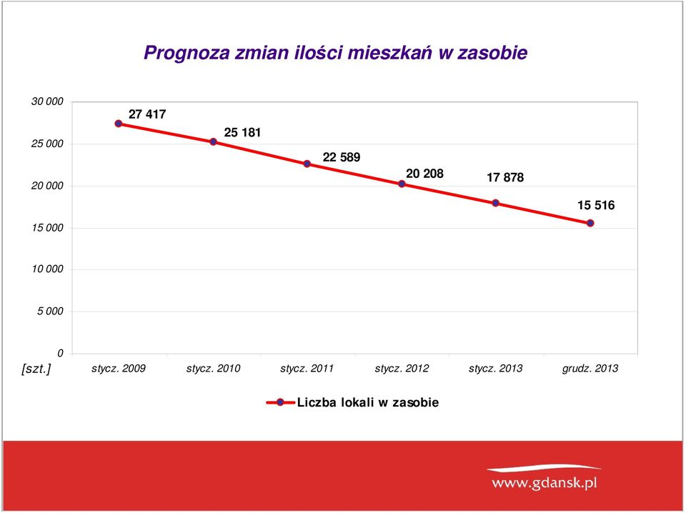 10 000 5 000 [szt.] 0 stycz. 2009 stycz. 2010 stycz.