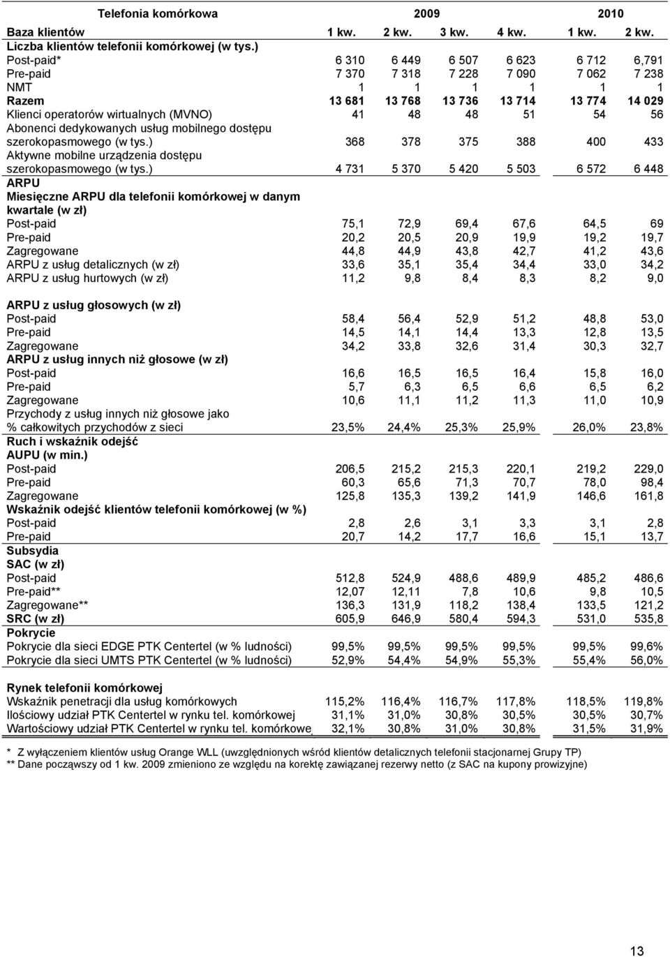 48 48 51 54 56 Abonenci dedykowanych usług mobilnego dostępu szerokopasmowego (w tys.) 368 378 375 388 400 433 Aktywne mobilne urządzenia dostępu szerokopasmowego (w tys.