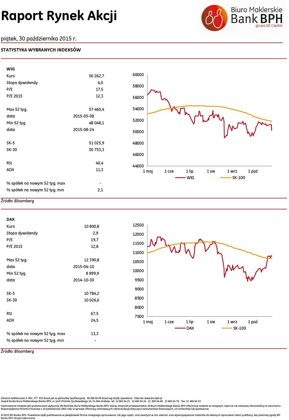 min 2,1 60000 58000 56000 500 500 50000 48000 46000 400 1 maj 1 cze 1 lip 1 sie 1 wrz 1 paź SK-100 DAX Kurs 10 800,8 Stopa dywidendy 2,9 P/E 19,7 P/E 15 12,8 Max 52 tyg.