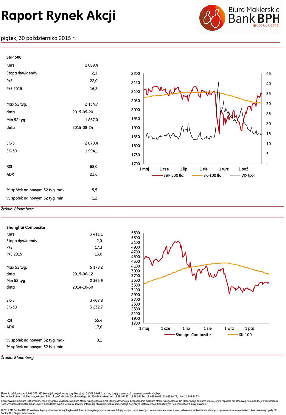 (lo) SK-100 (lo) VIX (po) 45 35 25 15 10 5 - % spółek na nowym 52 tyg. max 5,5 % spółek na nowym 52 tyg.