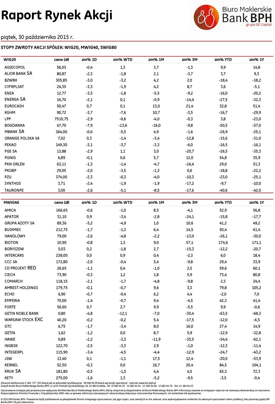 10,7-3,5-16,7-29,9 LPP 7510,75-2,9-0,6-4,0-0,3 3,8-23,0 BOGDANKA 47, -7,9-13,6-16,0-9,8-50,5-57,0 MBANK SA 364,00-0,6-5,5 4,9-1,6-26,9-25,1 ORANGE POLSKA SA 7,02 0,3-1,4-3,4-12,8-15,6-31,0 PEKAO 149,