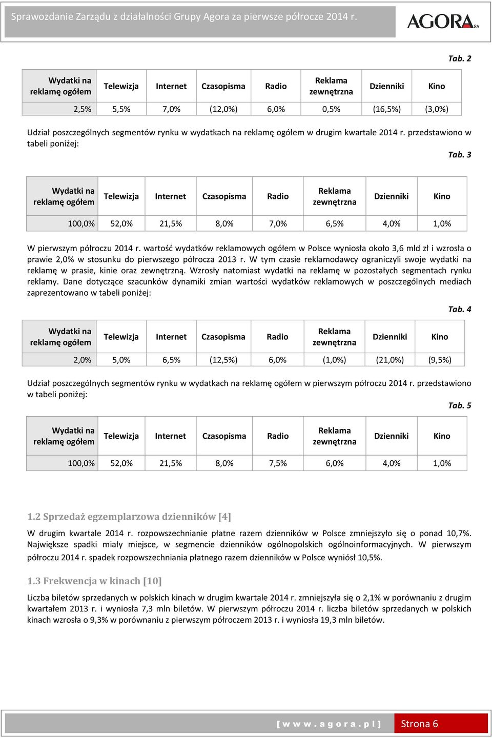 3 Wydatki na reklamę ogółem Telewizja Internet Czasopisma Radio Reklama zewnętrzna Dzienniki Kino 100,0% 52,0% 21,5% 8,0% 7,0% 6,5% 4,0% 1,0% W pierwszym półroczu 2014 r.
