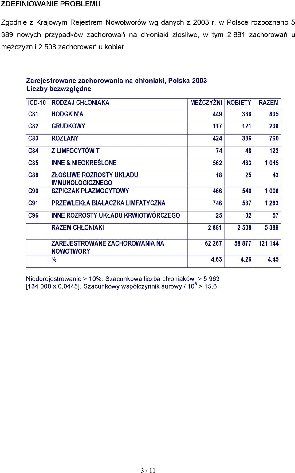 Zarejestrowane zachorowania na chłoniaki, Polska 2003 Liczby bezwzględne ICD-10 RODZAJ CHŁONIAKA MEŻCZYŹNI KOBIETY RAZEM C81 HODGKIN A 449 386 835 C82 GRUDKOWY 117 121 238 C83 ROZLANY 424 336 760 C84