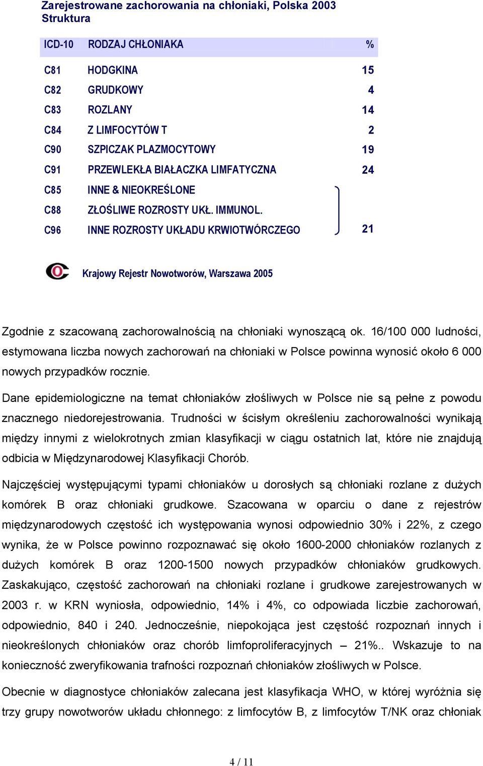 C96 INNE ROZROSTY UKŁADU KRWIOTWÓRCZEGO 21 Krajowy Rejestr Nowotworów, Warszawa 2005 Zgodnie z szacowaną zachorowalnością na chłoniaki wynoszącą ok.