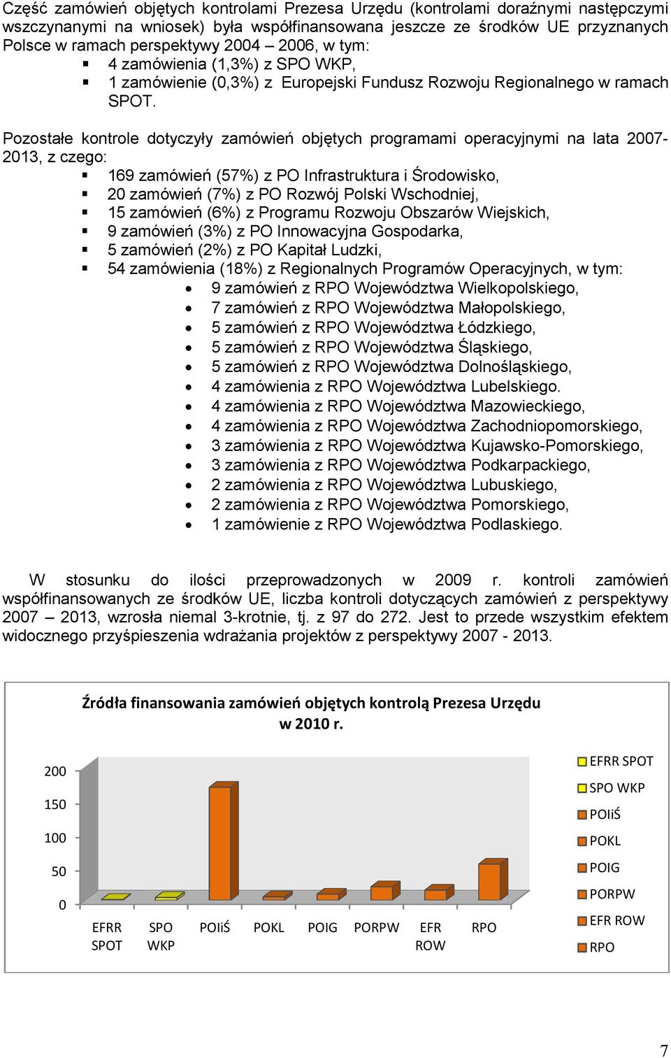 Pozostałe kontrole dotyczyły zamówień objętych programami operacyjnymi na lata 2007-2013, z czego: 169 zamówień (57%) z PO Infrastruktura i Środowisko, 20 zamówień (7%) z PO Rozwój Polski Wschodniej,