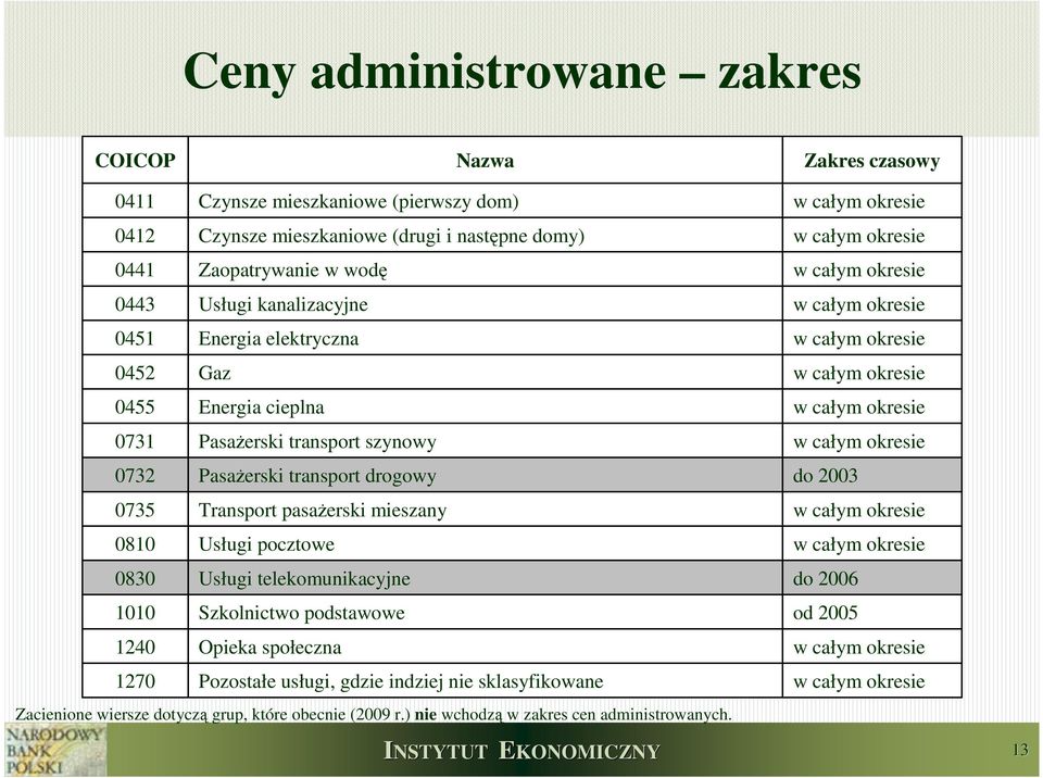 transport drogowy 0735 Transport pasaŝerski mieszany 0810 Usługi pocztowe 0830 Usługi telekomunikacyjne 1010 Szkolnictwo podstawowe 1240 Opieka społeczna 1270