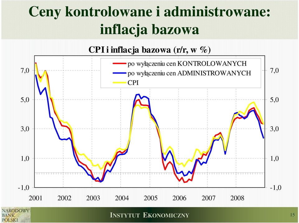 KONTROLOWANYCH po wyłączeniu cen ADMINISTROWANYCH CPI 7,0