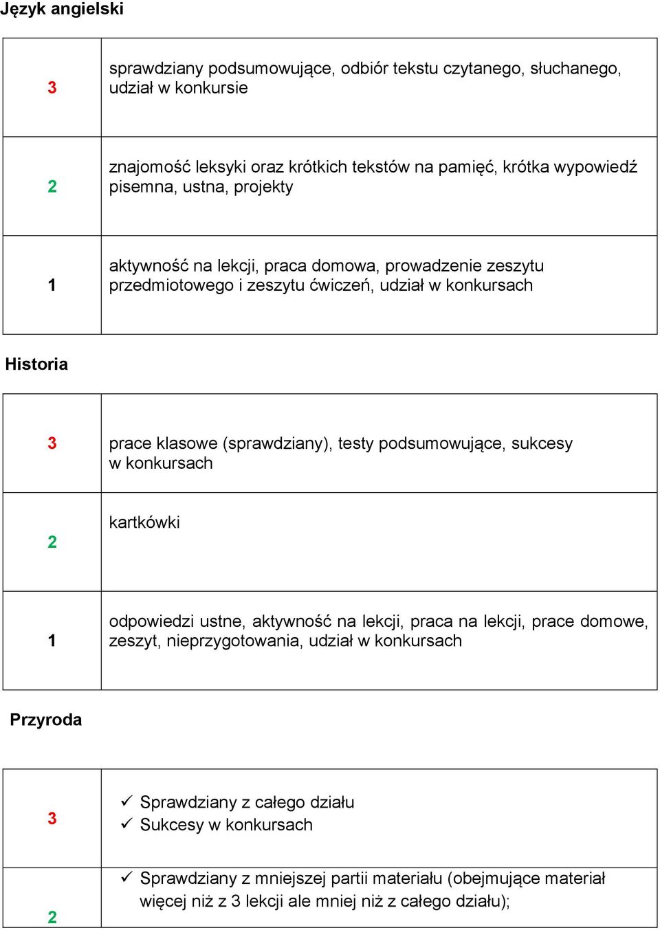 (sprawdziany), testy podsumowujące, sukcesy w konkursach kartkówki odpowiedzi ustne, aktywność na lekcji, praca na lekcji, prace domowe, zeszyt, nieprzygotowania, udział