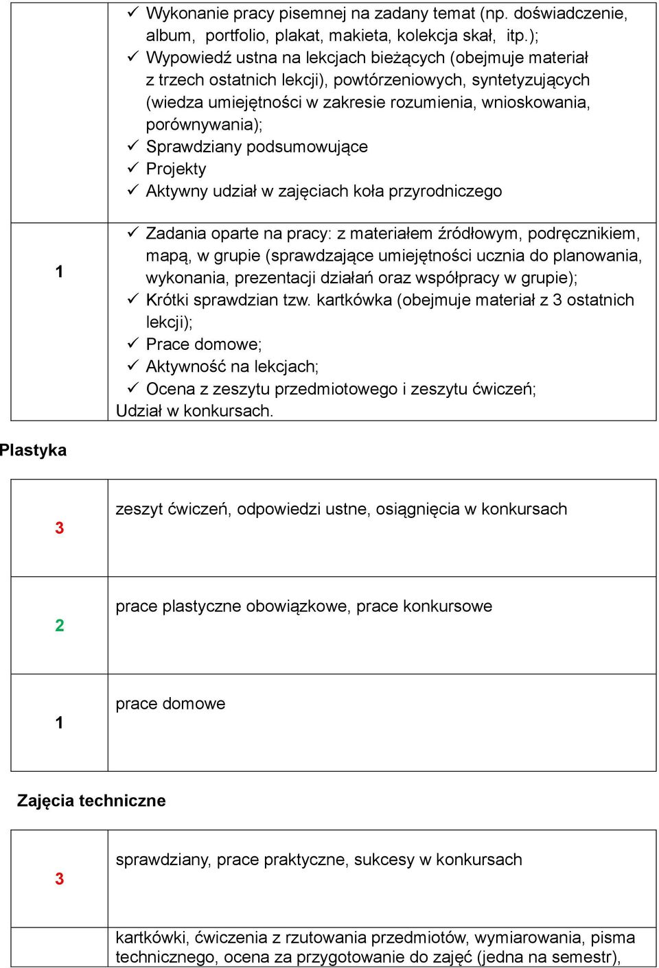 Sprawdziany podsumowujące Projekty Aktywny udział w zajęciach koła przyrodniczego Zadania oparte na pracy: z materiałem źródłowym, podręcznikiem, mapą, w grupie (sprawdzające umiejętności ucznia do