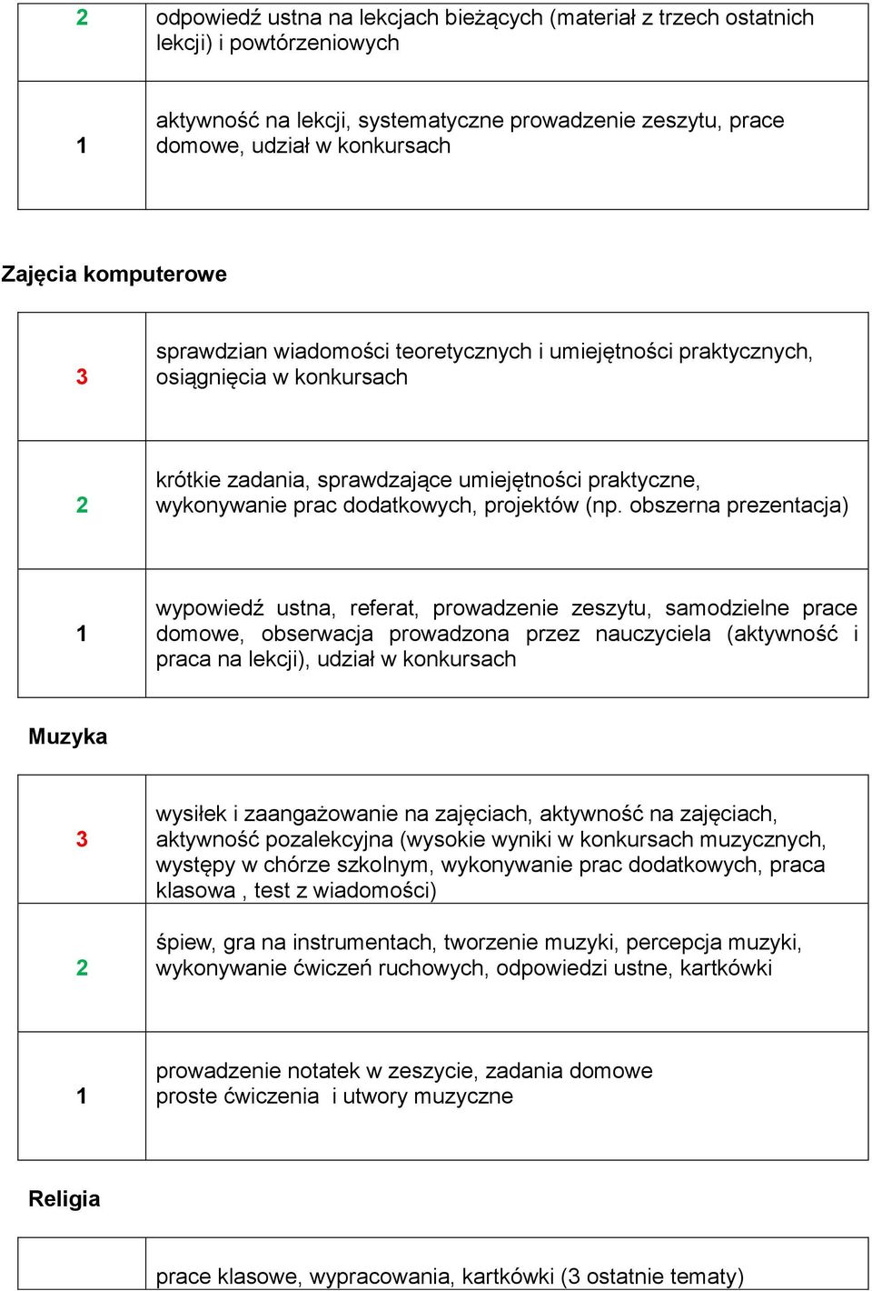 (np. obszerna prezentacja) wypowiedź ustna, referat, prowadzenie zeszytu, samodzielne prace domowe, obserwacja prowadzona przez nauczyciela (aktywność i praca na lekcji), udział w konkursach Muzyka