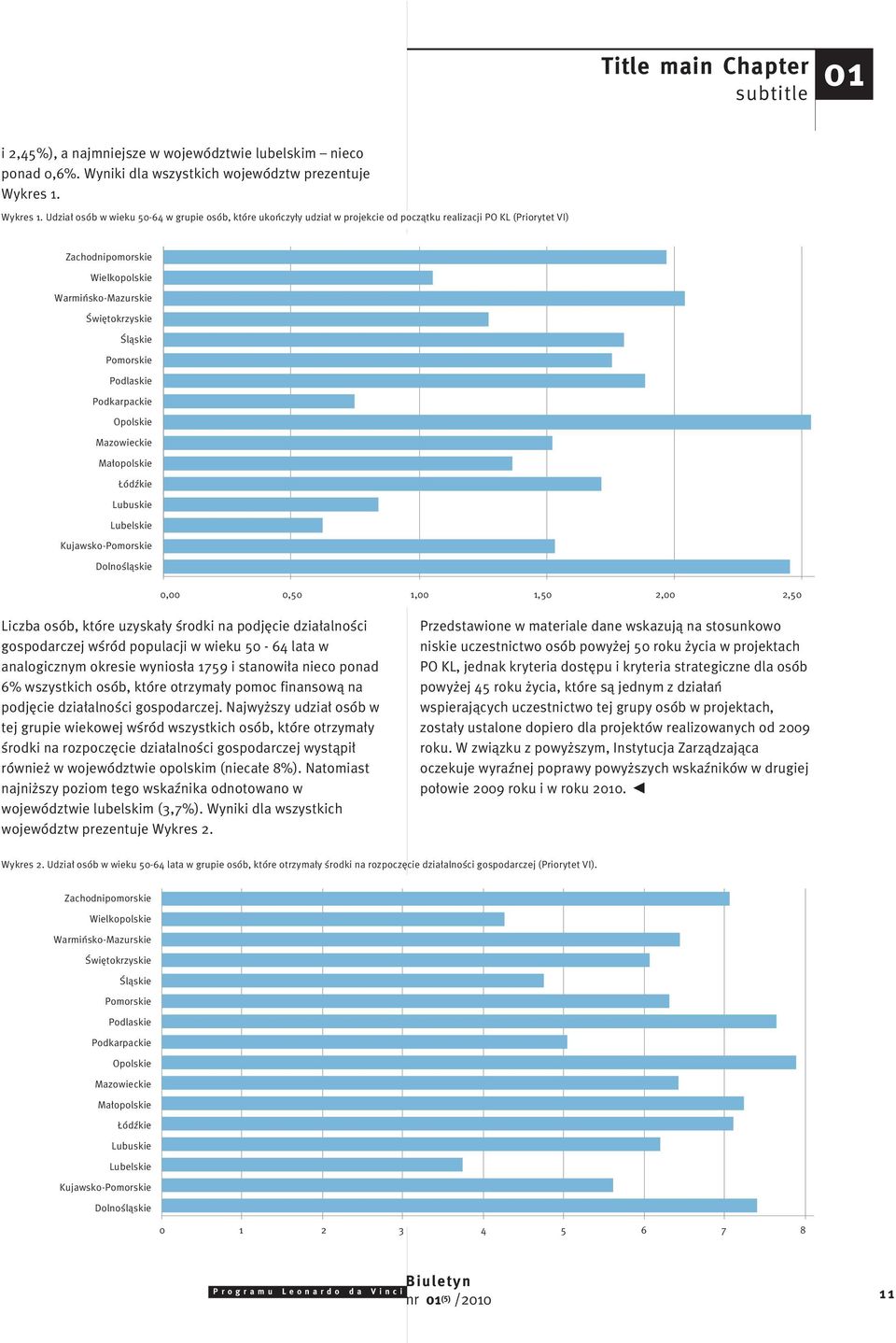 Udzia osób w wieku 50-64 w grupie osób, które ukoƒczy y udzia w projekcie od poczàtku realizacji PO KL (Priorytet VI) Zachodnipomorskie Wielkopolskie Warmiƒsko-Mazurskie Âwi tokrzyskie Âlàskie