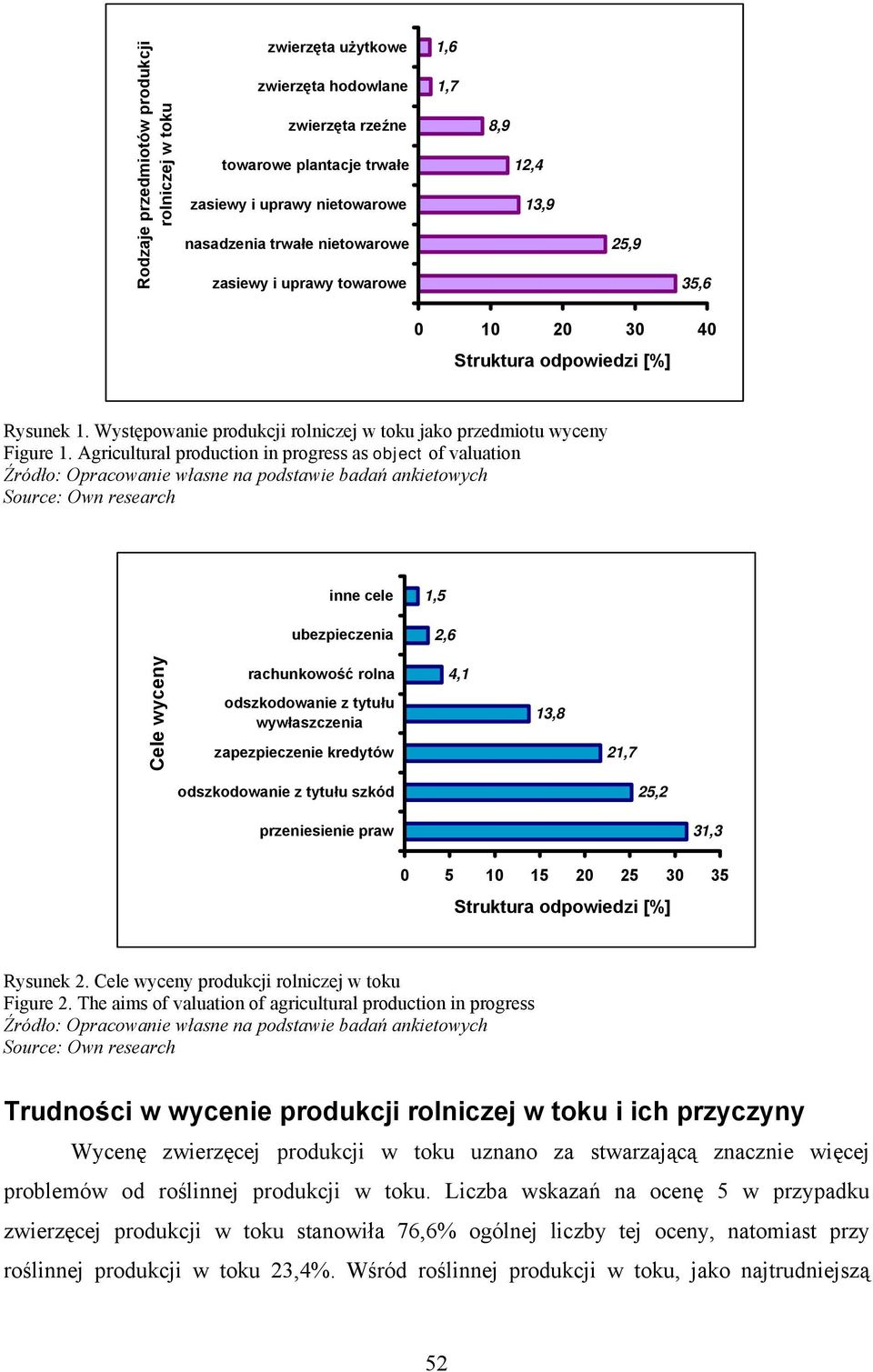 Agricultural production in progress as object of valuation inne cele 1,5 ubezpieczenia 2,6 Cele wyceny rachunkowość rolna odszkodowanie z tytułu wywłaszczenia zapezpieczenie kredytów 4,1 13,8 21,7