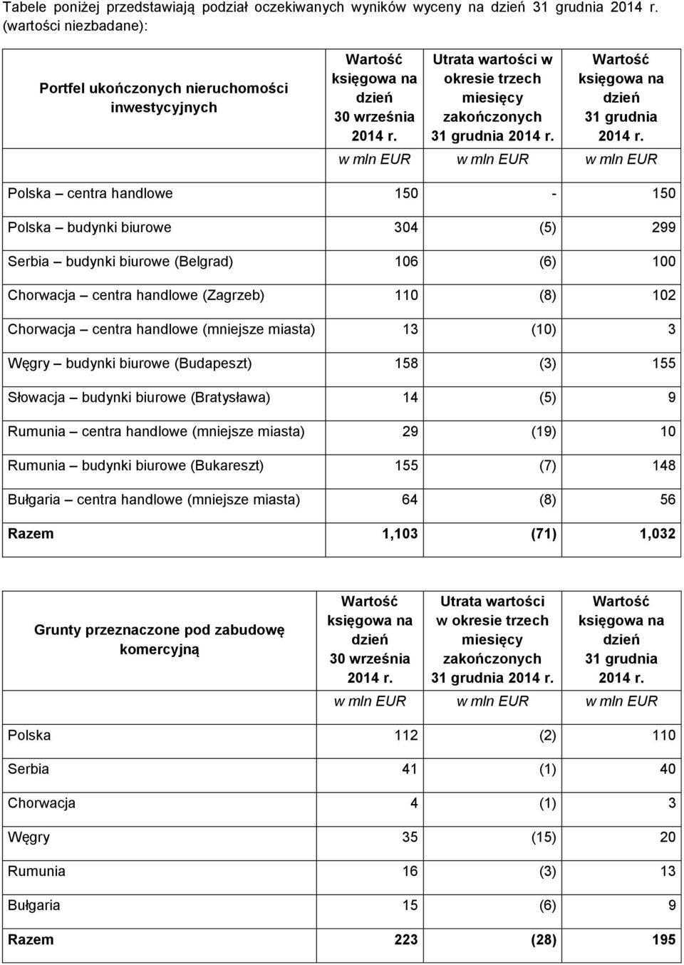 (mniejsze miasta) 13 (10) 3 Węgry budynki biurowe (Budapeszt) 158 (3) 155 Słowacja budynki biurowe (Bratysława) 14 (5) 9 Rumunia centra handlowe (mniejsze miasta) 29 (19) 10 Rumunia budynki biurowe