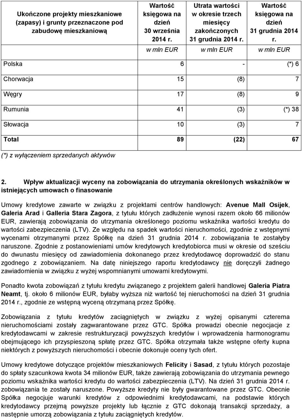 Wpływ aktualizacji wyceny na zobowiązania do utrzymania określonych wskaźników w istniejących umowach o finasowanie Umowy kredytowe zawarte w związku z projektami centrów handlowych: Avenue Mall