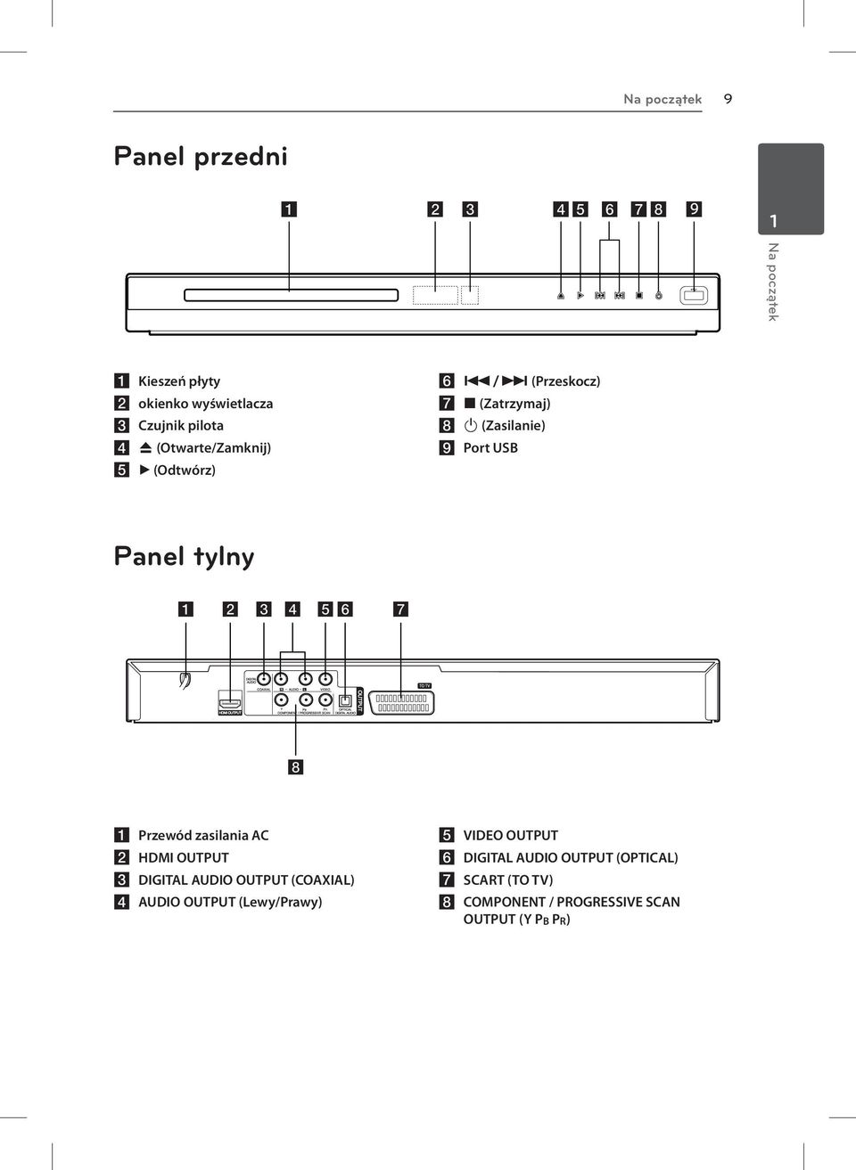 tylny a Przewód zasilania AC b HDMI OUTPUT c DIGITAL AUDIO OUTPUT (COAXIAL) d AUDIO OUTPUT (Lewy/Prawy)