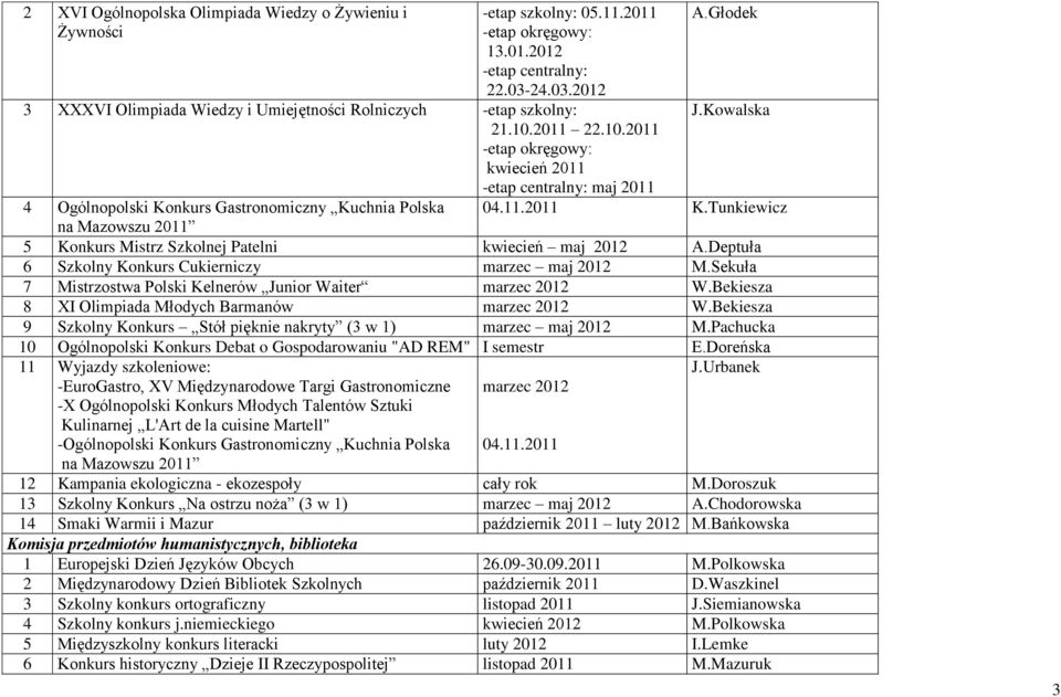 Kowalska 4 Ogólnopolski Konkurs Gastronomiczny Kuchnia Polska 04.11.2011 K.Tunkiewicz na Mazowszu 2011 5 Konkurs Mistrz Szkolnej Patelni kwiecień maj 2012 A.