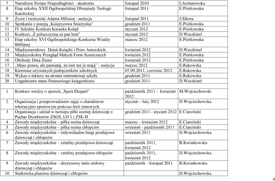 Piórkowska 11 IV Szkolny Konkurs Karaoke Kolęd styczeń 2012 E.Piórkowska 12 Konkurs Z polszczyzną za pan brat styczeń 2012 D.