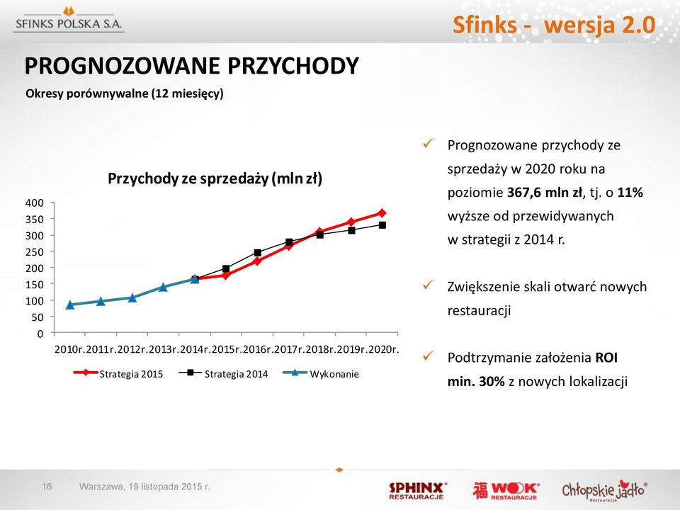 2016r.2017r.2018r.2019r.2020r. Strategia 2015 Strategia 2014 Wykonanie sprzedaży w 2020 roku na poziomie 367,6 mln zł, tj.