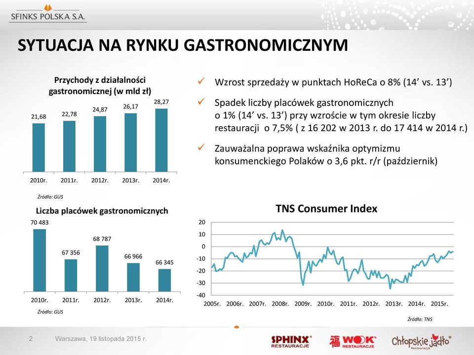 ) Zauważalna poprawa wskaźnika optymizmu konsumenckiego Polaków o 3,6 pkt. r/r (październik) 2010r. 2011r. 2012r. 2013r. 2014r.