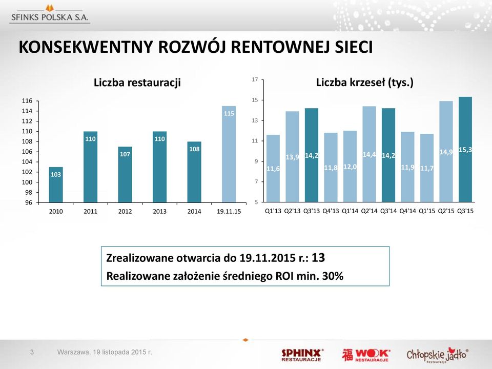 14,2 11,9 11,7 14,9 15,3 98 96 2010 2011 2012 2013 2014 19.11.15 5 Q1'13 Q2'13 Q3'13 Q4'13 Q1'14 Q2'14 Q3'14 Q4'14 Q1'15 Q2'15 Q3'15 Zrealizowane otwarcia do 19.