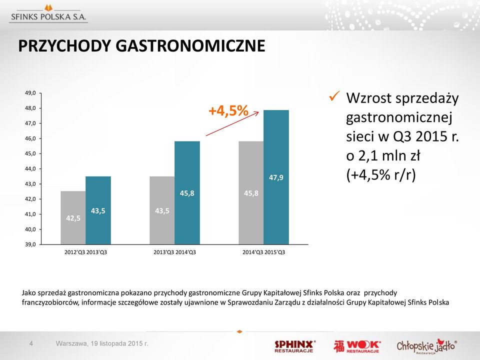 o 2,1 mln zł (+4,5% r/r) 41,0 42,5 43,5 43,5 40,0 39,0 2012'Q3 2013'Q3 2013'Q3 2014'Q3 2014'Q3 2015'Q3 Jako sprzedaż