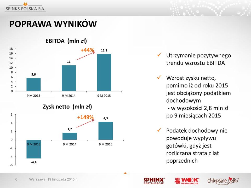 netto, pomimo iż od roku 2015 jest obciążony podatkiem dochodowym - w wysokości 2,8 mln zł po 9 miesiącach 2015 Podatek