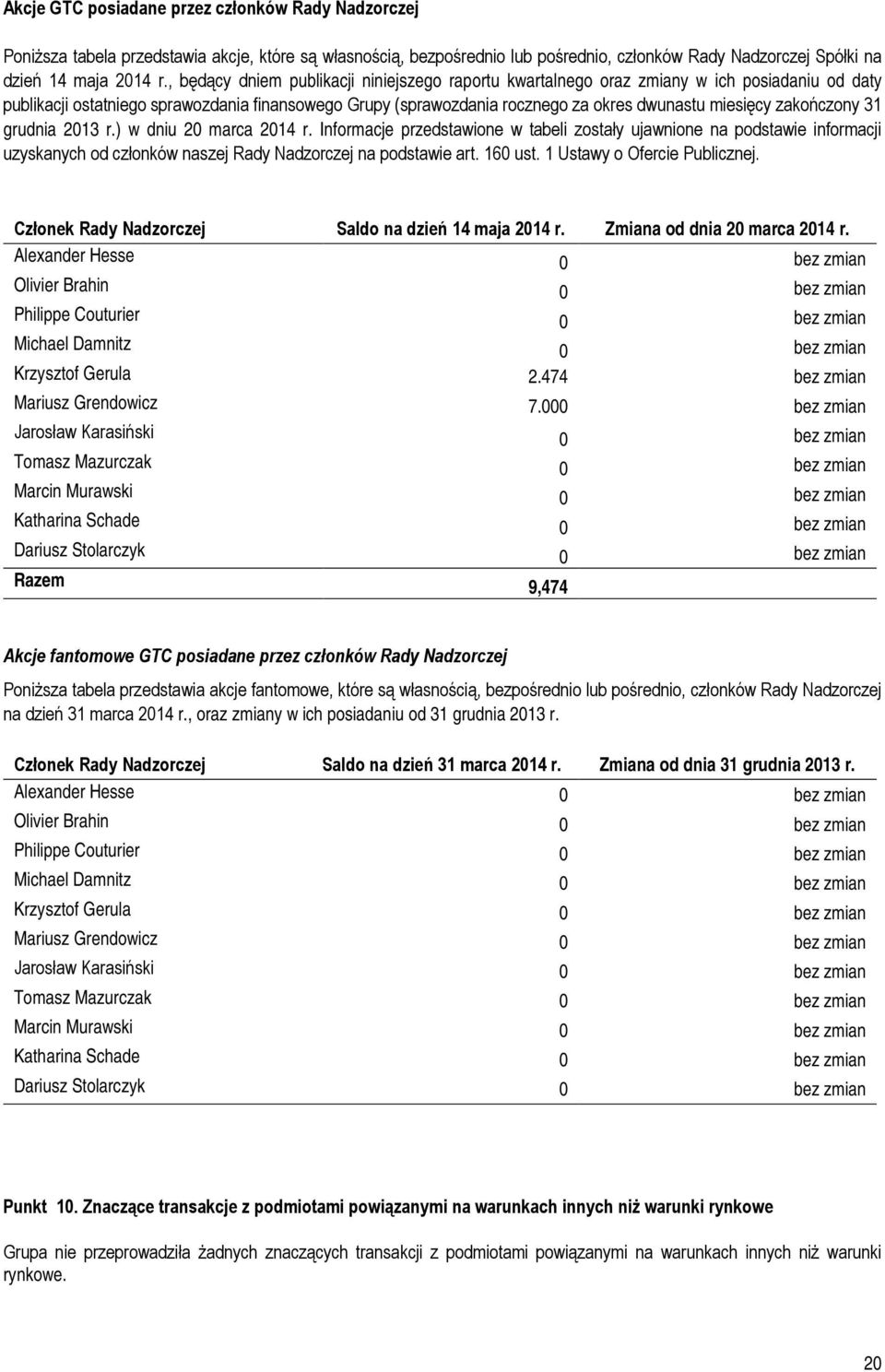 zakończony 31 grudnia r.) w dniu 20 marca 2014 r. Informacje przedstawione w tabeli zostały ujawnione na podstawie informacji uzyskanych od członków naszej Rady Nadzorczej na podstawie art. 160 ust.