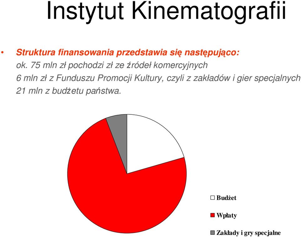 75 mln zł pochodzi zł ze źródeł komercyjnych 6 mln zł z Funduszu