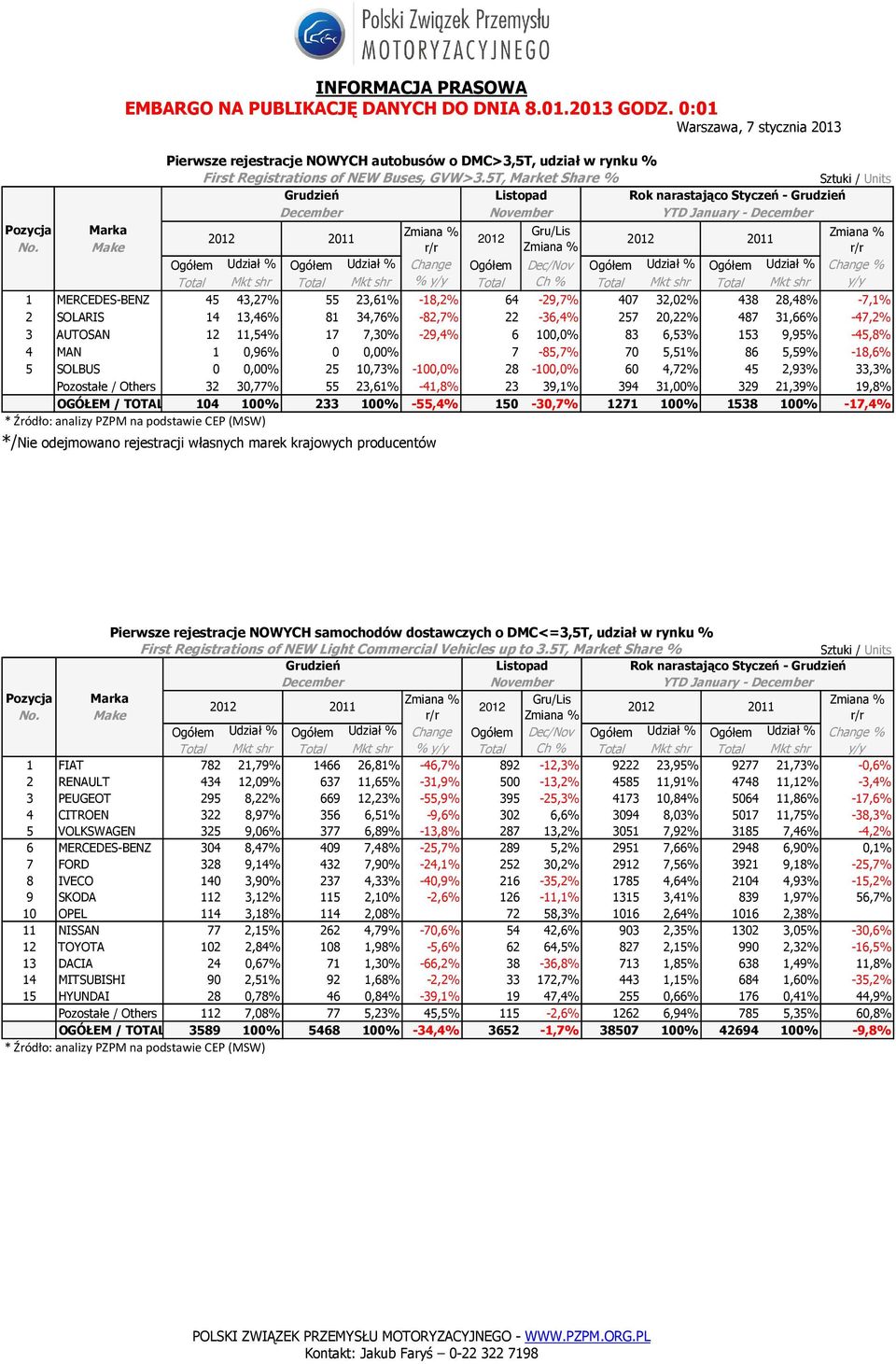 11,54% 17 7,30% -29,4% 6 100,0% 83 6,53% 153 9,95% -45,8% 4 MAN 1 0,96% 0 0,00% 7-85,7% 70 5,51% 86 5,59% -18,6% 5 SOLBUS 0 0,00% 25 10,73% -100,0% 28-100,0% 60 4,72% 45 2,93% 33,3% Pozostałe /