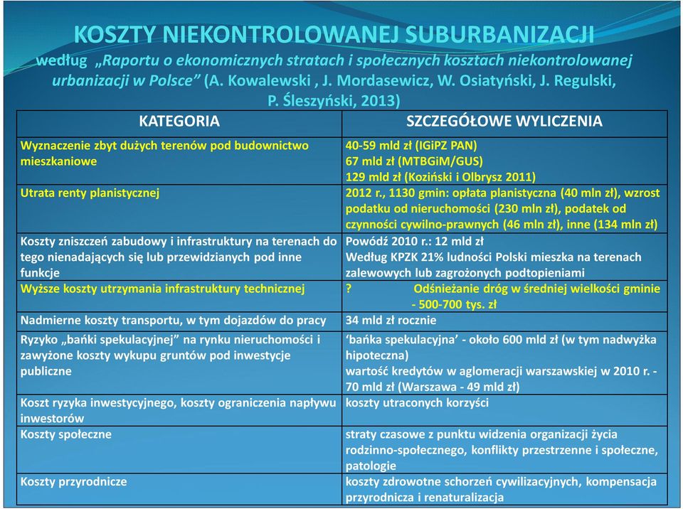 Śleszyński, 2013) Koszty zniszczeń zabudowy i infrastruktury na terenach do tego nienadających się lub przewidzianych pod inne funkcje SZCZEGÓŁOWE WYLICZENIA 40-59 mld zł (IGiPZ PAN) 67 mld zł