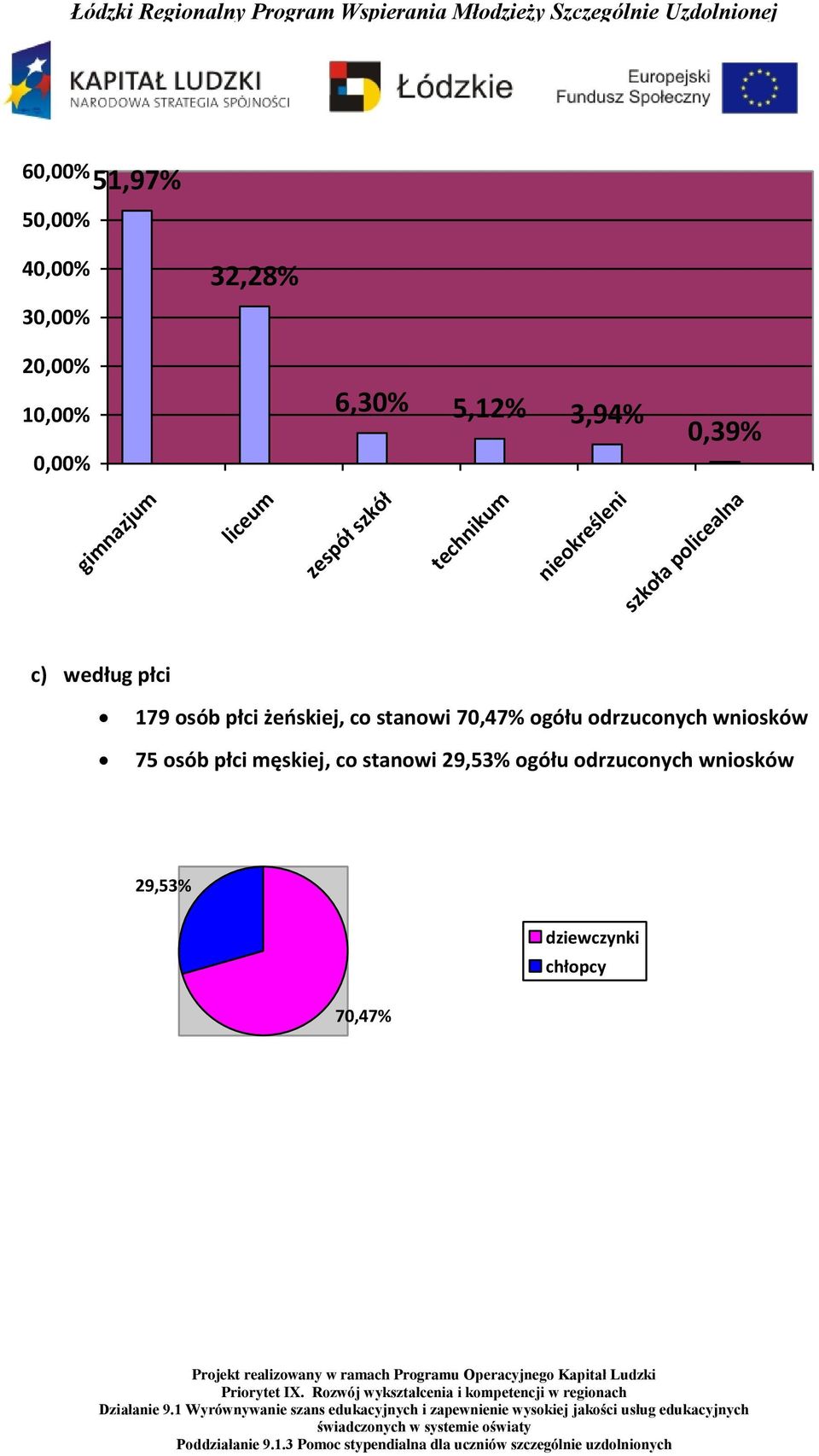 179 osób płci żeoskiej, co stanowi 70,47% ogółu odrzuconych wniosków 75 osób płci