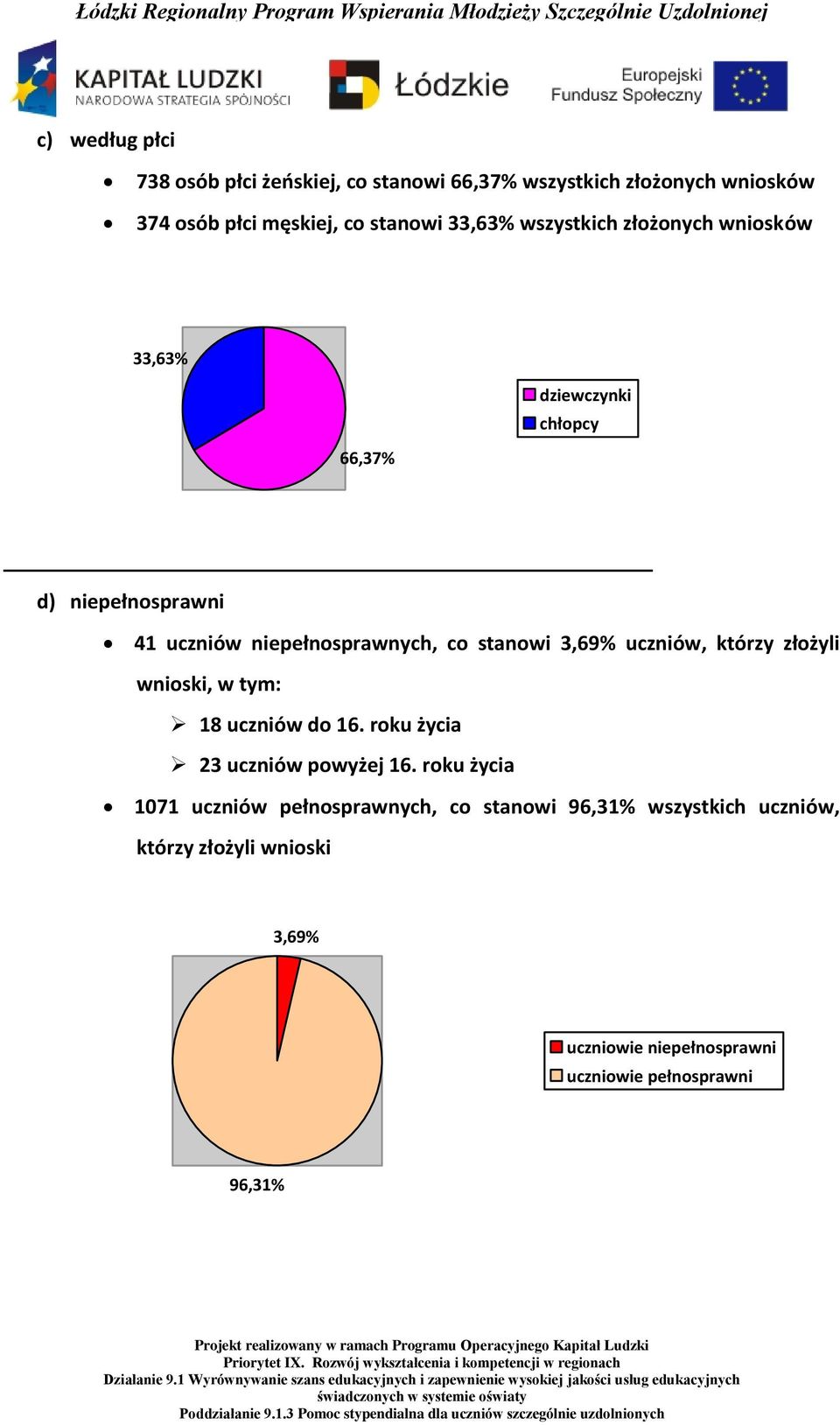 3,69% uczniów, którzy złożyli wnioski, w tym: 18 uczniów do 16. roku życia 23 uczniów powyżej 16.