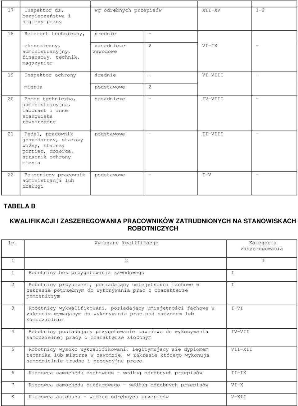 Inspektor ochrony średnie - VI-VIII - mienia podstawowe 2 20 Pomoc techniczna, administracyjna, laborant i inne stanowiska równorzędne 21 Pedel, pracownik gospodarczy, starszy woźny, starszy portier,