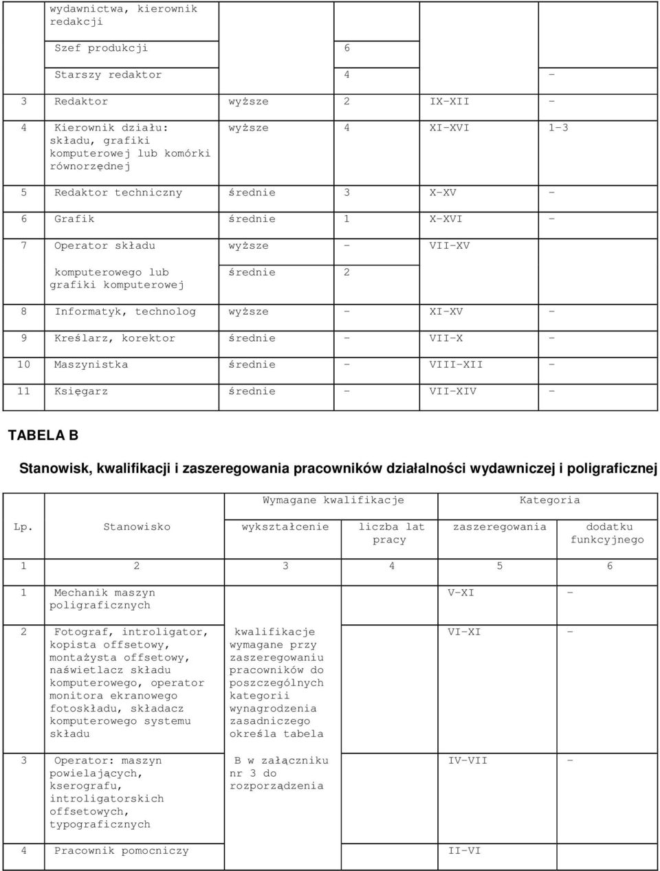 korektor średnie - VII-X - 10 Maszynistka średnie - VIII-XII - 11 Księgarz średnie - VII-XIV - TABELA B Stanowisk, kwalifikacji i zaszeregowania pracowników działalności wydawniczej i poligraficznej