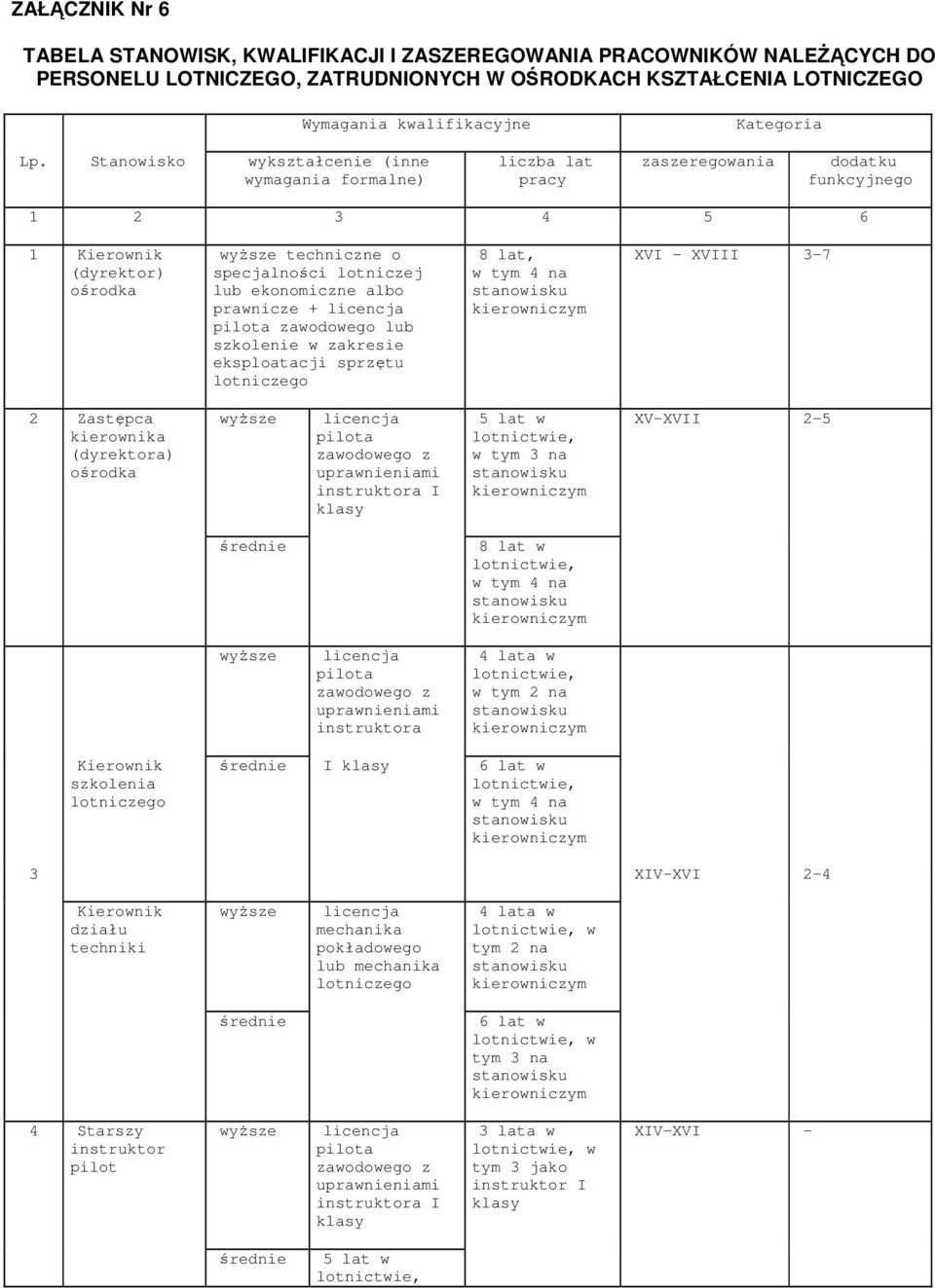 ekonomiczne albo prawnicze + licencja pilota zawodowego lub szkolenie w zakresie eksploatacji sprzętu lotniczego 8 lat, w tym 4 na kierowniczym XVI - XVIII 3-7 2 Zastępca kierownika (dyrektora)