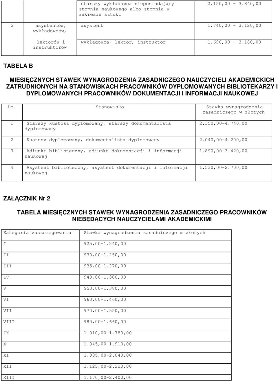 180,00 TABELA B MIESIĘCZNYCH STAWEK WYNAGRODZENIA ZASADNICZEGO NAUCZYCIELI AKADEMICKICH ZATRUDNIONYCH NA STANOWISKACH PRACOWNIKÓW DYPLOMOWANYCH BIBLIOTEKARZY I DYPLOMOWANYCH PRACOWNIKÓW DOKUMENTACJI